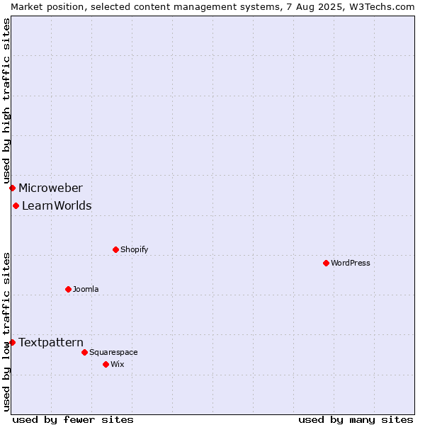 Market position of LearnWorlds vs. Textpattern vs. Microweber