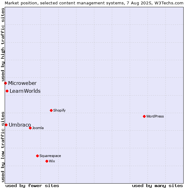 Market position of LearnWorlds vs. Umbraco vs. Microweber