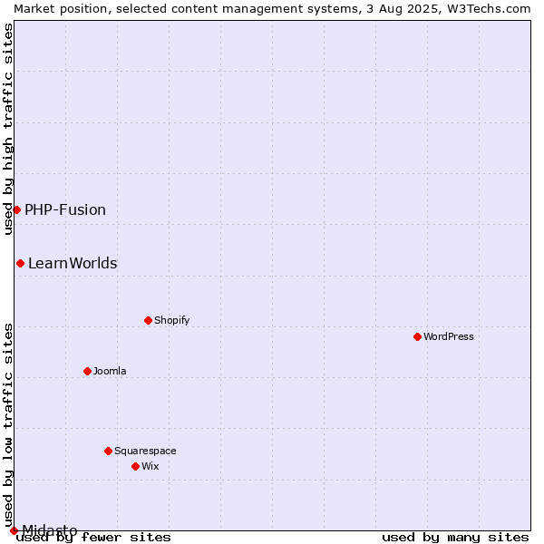 Market position of LearnWorlds vs. PHP-Fusion vs. Midasto