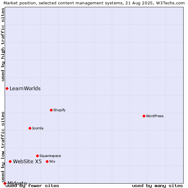 Market position of WebSite X5 vs. LearnWorlds vs. Midasto