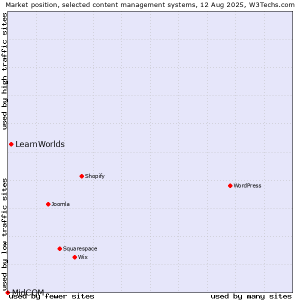 Market position of LearnWorlds vs. MidCOM