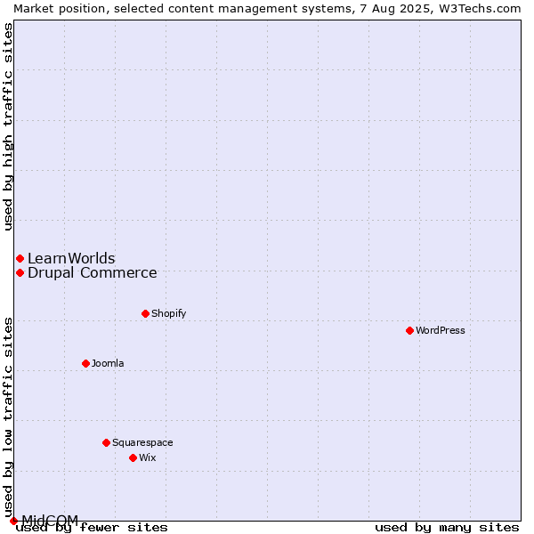 Market position of Drupal Commerce vs. LearnWorlds vs. MidCOM