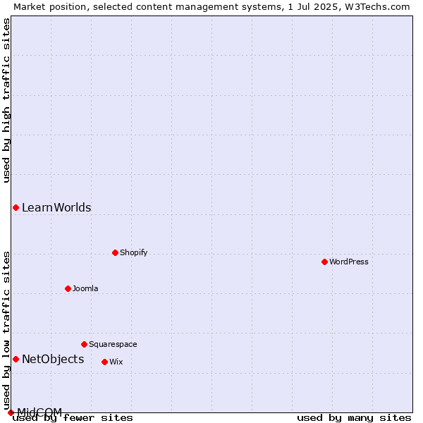 Market position of NetObjects vs. LearnWorlds vs. MidCOM