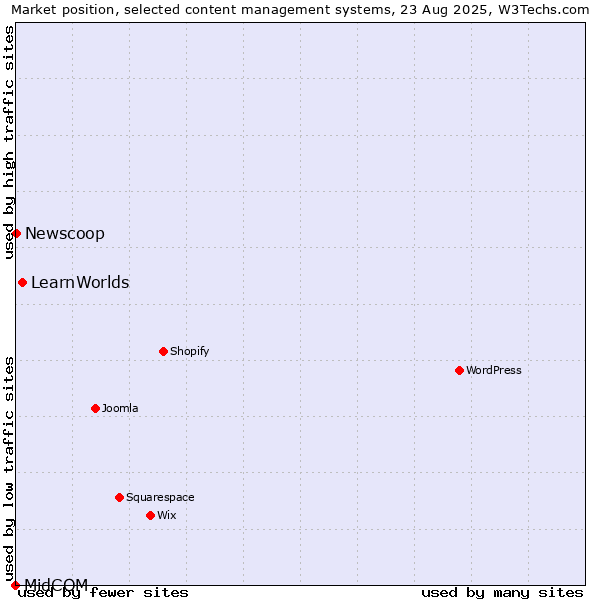 Market position of LearnWorlds vs. Newscoop vs. MidCOM