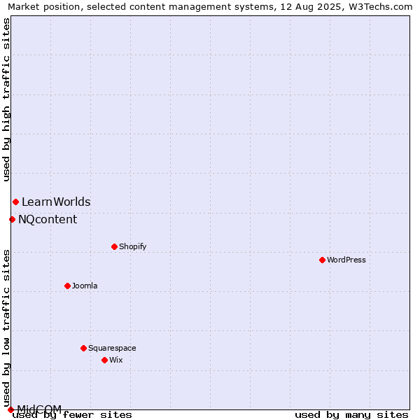Market position of LearnWorlds vs. NQcontent vs. MidCOM
