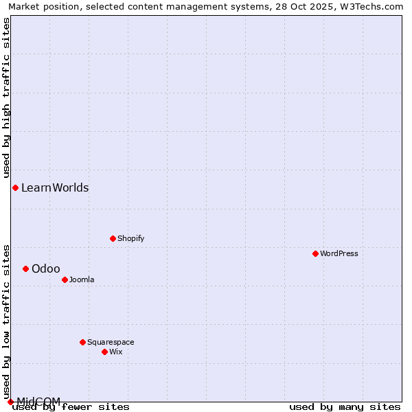Market position of Odoo vs. LearnWorlds vs. MidCOM