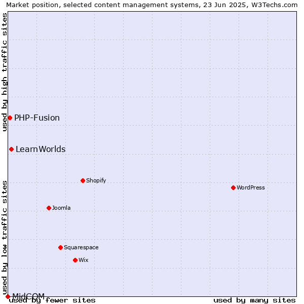 Market position of LearnWorlds vs. PHP-Fusion vs. MidCOM