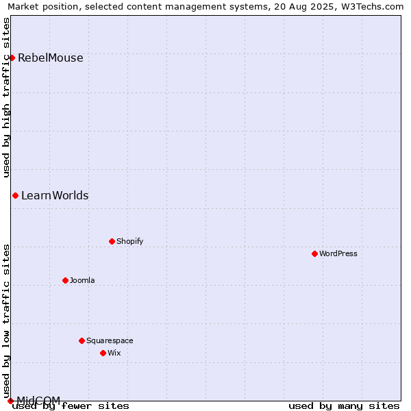Market position of LearnWorlds vs. RebelMouse vs. MidCOM