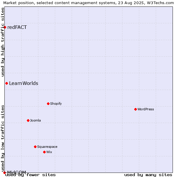 Market position of LearnWorlds vs. redFACT vs. MidCOM