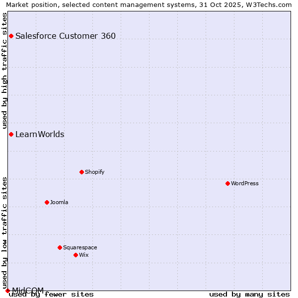 Market position of Salesforce Customer 360 vs. LearnWorlds vs. MidCOM