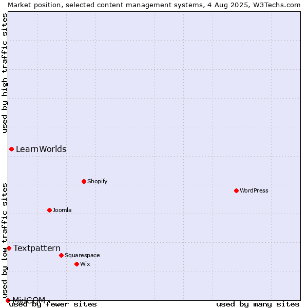 Market position of LearnWorlds vs. Textpattern vs. MidCOM
