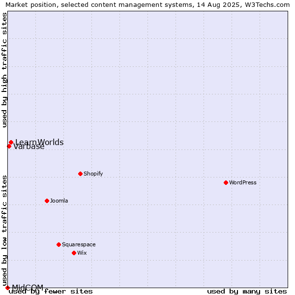 Market position of LearnWorlds vs. Varbase vs. MidCOM