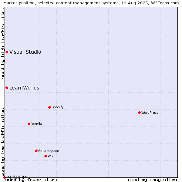 Market position of Visual Studio vs. LearnWorlds vs. MidCOM