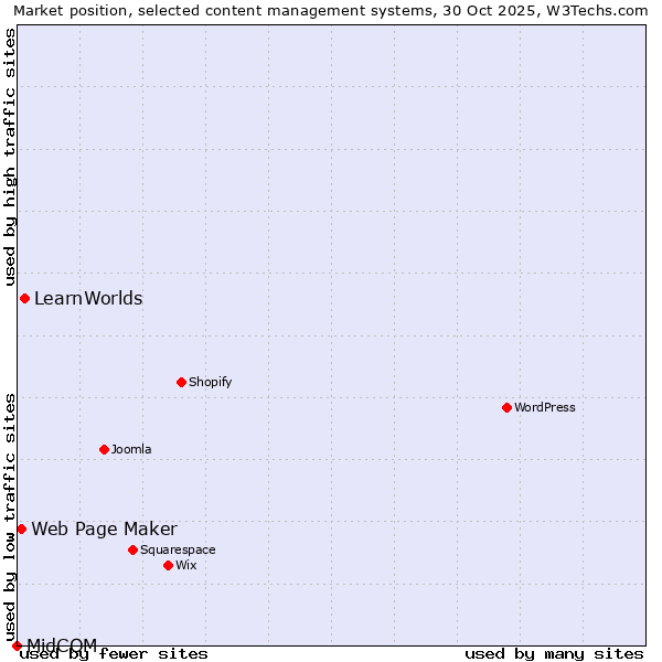 Market position of LearnWorlds vs. Web Page Maker vs. MidCOM