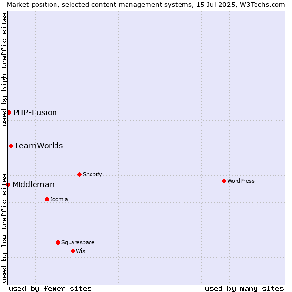 Market position of LearnWorlds vs. PHP-Fusion vs. Middleman
