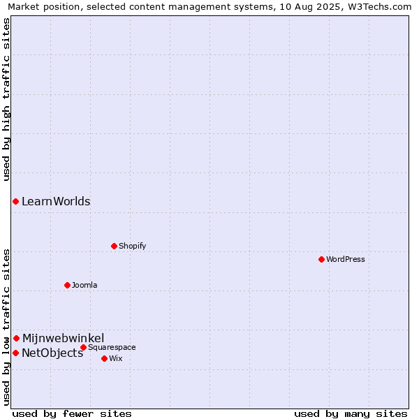 Market position of Mijnwebwinkel vs. NetObjects vs. LearnWorlds