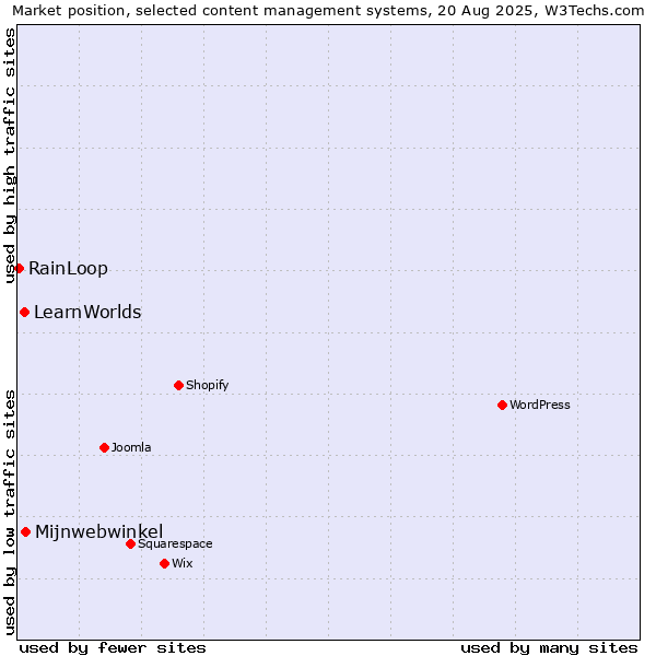 Market position of Mijnwebwinkel vs. LearnWorlds vs. RainLoop