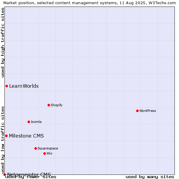 Market position of LearnWorlds vs. Milestone CMS vs. Netgenerator CMS