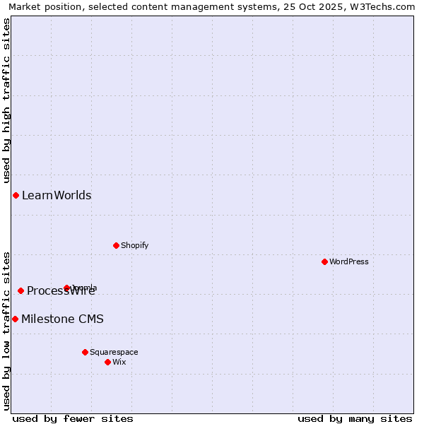 Market position of ProcessWire vs. LearnWorlds vs. Milestone CMS