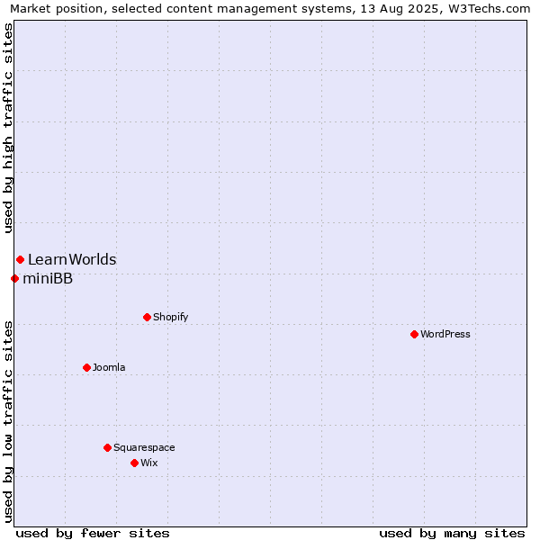 Market position of LearnWorlds vs. miniBB