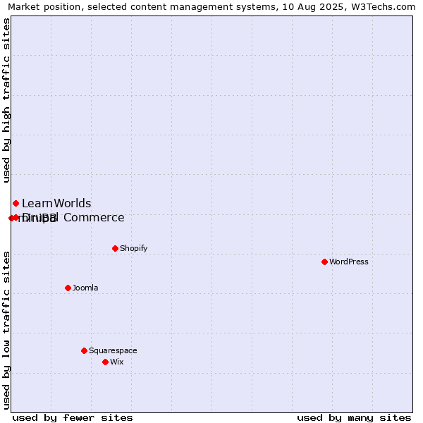 Market position of Drupal Commerce vs. LearnWorlds vs. miniBB