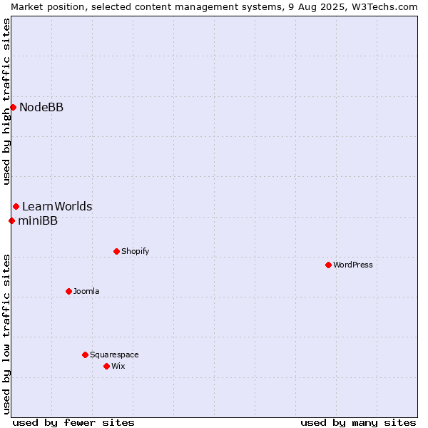 Market position of LearnWorlds vs. NodeBB vs. miniBB