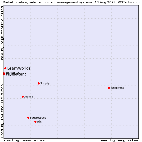 Market position of LearnWorlds vs. NQcontent vs. miniBB