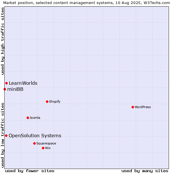 Market position of LearnWorlds vs. OpenSolution Systems vs. miniBB