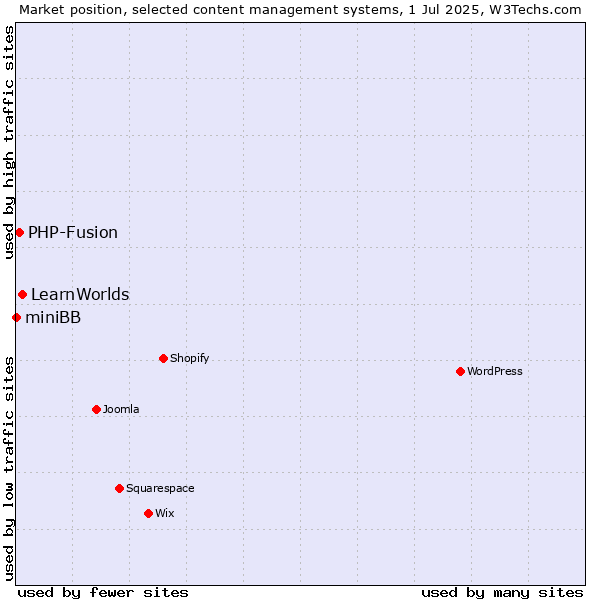 Market position of LearnWorlds vs. PHP-Fusion vs. miniBB