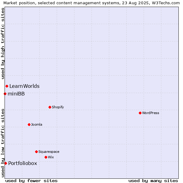 Market position of LearnWorlds vs. Portfoliobox vs. miniBB