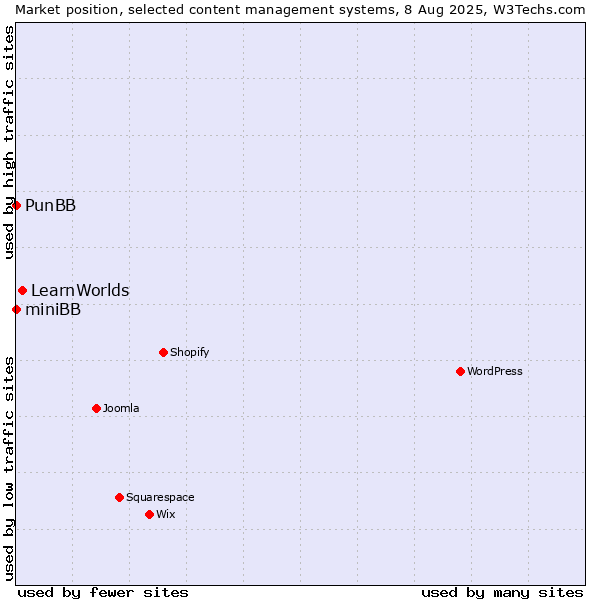 Market position of LearnWorlds vs. PunBB vs. miniBB