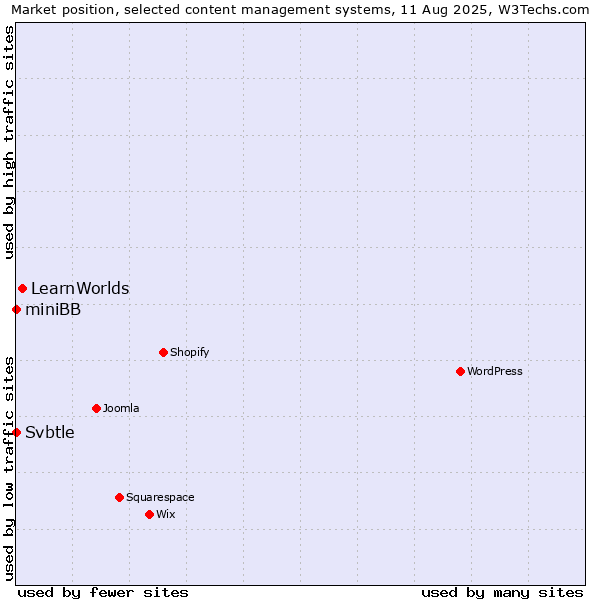Market position of LearnWorlds vs. Svbtle vs. miniBB