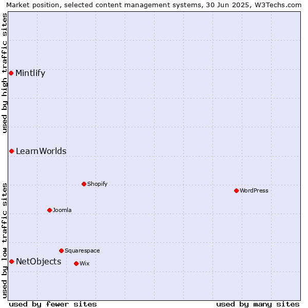Market position of NetObjects vs. LearnWorlds vs. Mintlify