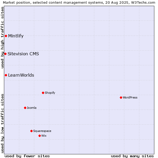 Market position of LearnWorlds vs. Mintlify vs. Sitevision CMS