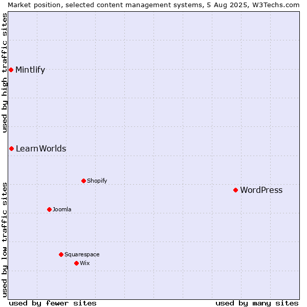 Market position of WordPress vs. LearnWorlds vs. Mintlify