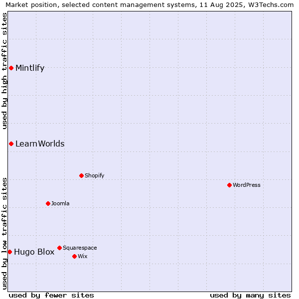Market position of LearnWorlds vs. Mintlify vs. Hugo Blox