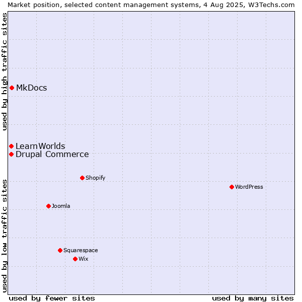 Market position of MkDocs vs. Drupal Commerce vs. LearnWorlds