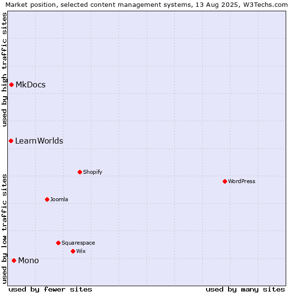 Market position of Mono vs. MkDocs vs. LearnWorlds