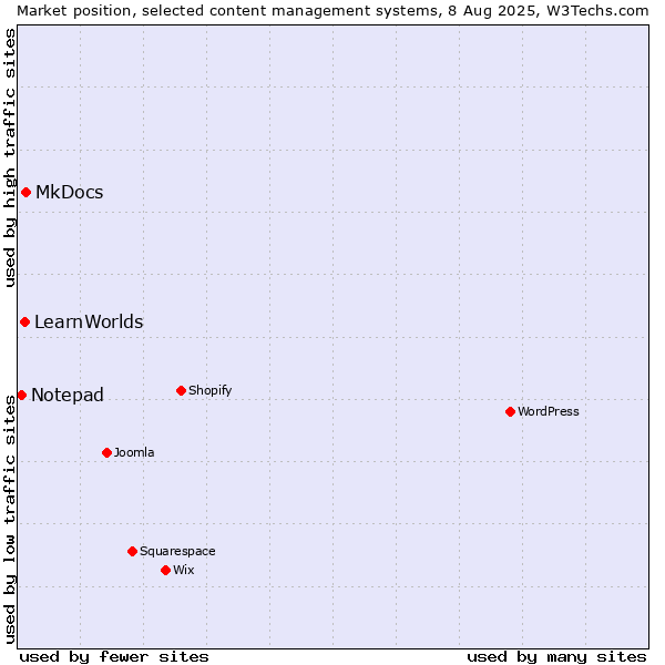 Market position of MkDocs vs. LearnWorlds vs. Notepad