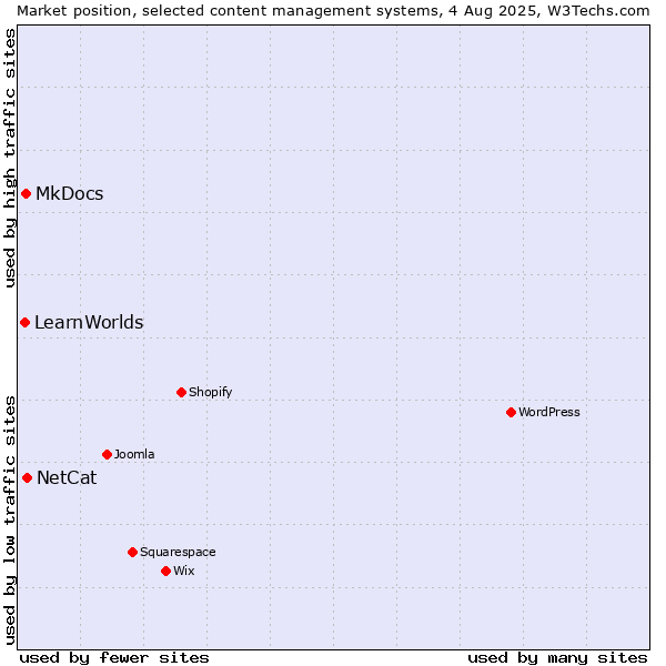 Market position of NetCat vs. MkDocs vs. LearnWorlds