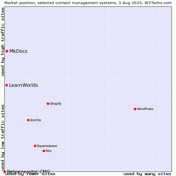 Market position of MkDocs vs. LearnWorlds vs. Netgenerator CMS
