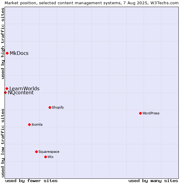 Market position of MkDocs vs. LearnWorlds vs. NQcontent