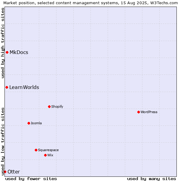 Market position of MkDocs vs. LearnWorlds vs. Otter