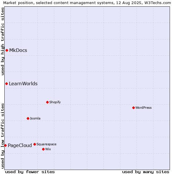 Market position of MkDocs vs. LearnWorlds vs. PageCloud