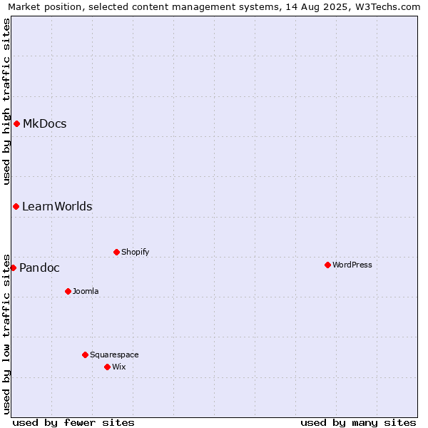 Market position of MkDocs vs. LearnWorlds vs. Pandoc