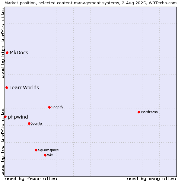 Market position of MkDocs vs. LearnWorlds vs. phpwind