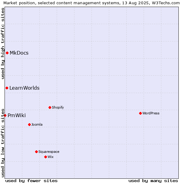 Market position of MkDocs vs. LearnWorlds vs. PmWiki