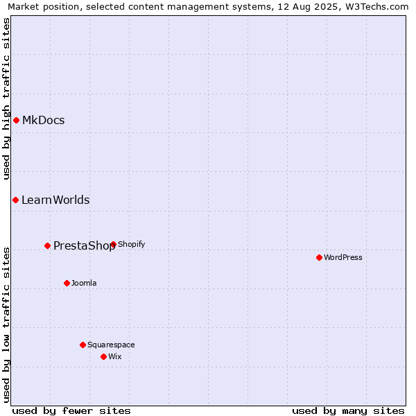 Market position of PrestaShop vs. MkDocs vs. LearnWorlds
