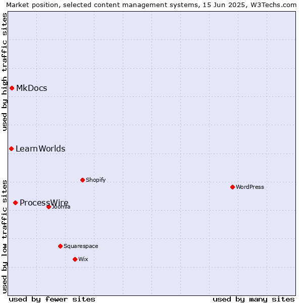 Market position of ProcessWire vs. MkDocs vs. LearnWorlds