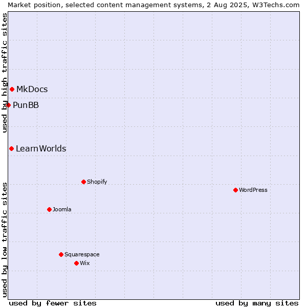 Market position of MkDocs vs. LearnWorlds vs. PunBB